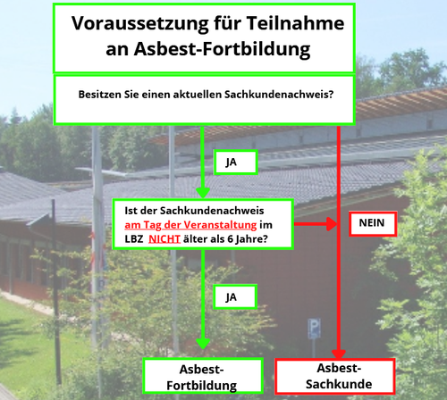 Voraussetzungen für die Teilnahme an der Asbest-Fortbildung